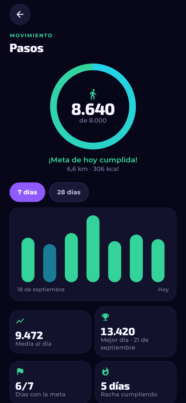 Pasos de hoy con la meta cumplida y la gráfica de los últimos 7 días